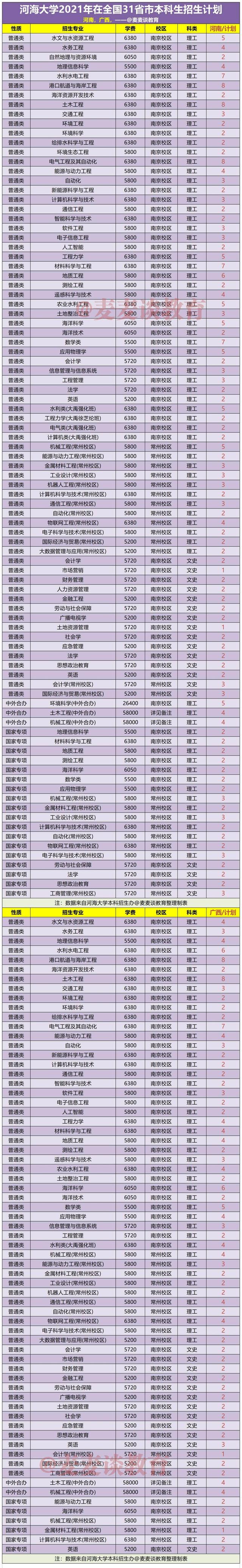 河海大学2021年在31省市各省各专业招生计划+去年各省分数线