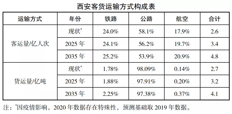 五年规划！事关西安交通，信息量超大