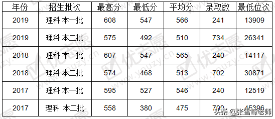 张雪峰讲高考:中等生谨慎报考! 这些院校是二本,分数却远超一本线