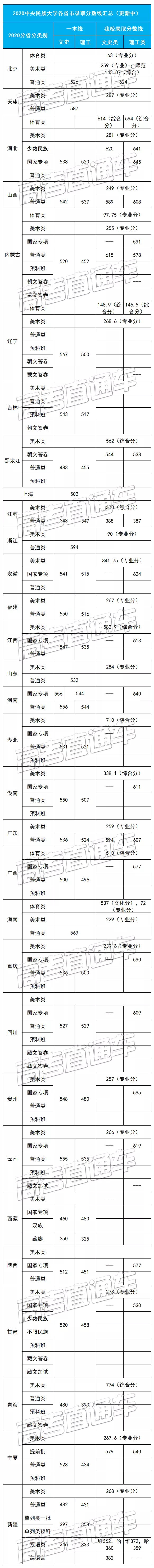 考2次都没这么高分！全国52所重点大学各省投档线汇总