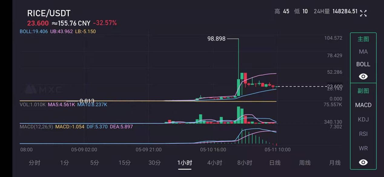 暴涨10000%！币圈“猪狗”升天，老韭菜被新韭菜教育了