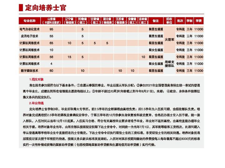 2021年各省各定向培养士官院校招生计划一览