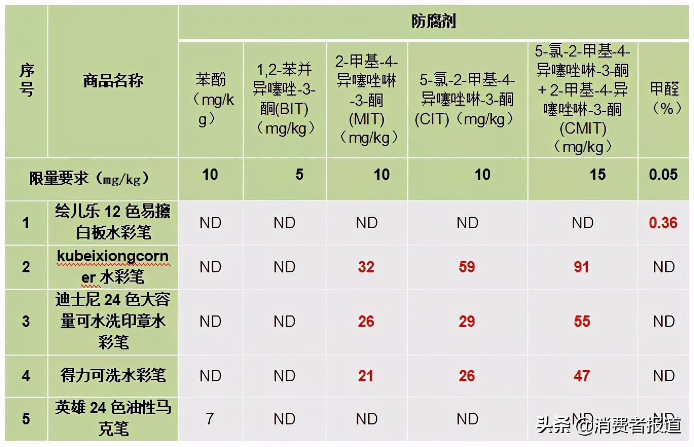 儿童节比较试验盘点：护眼台灯、平衡车、儿童电动牙刷该如何选购？