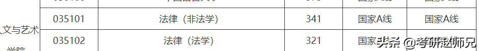 法律（非法学）硕士考研信息数据汇总（江苏省）