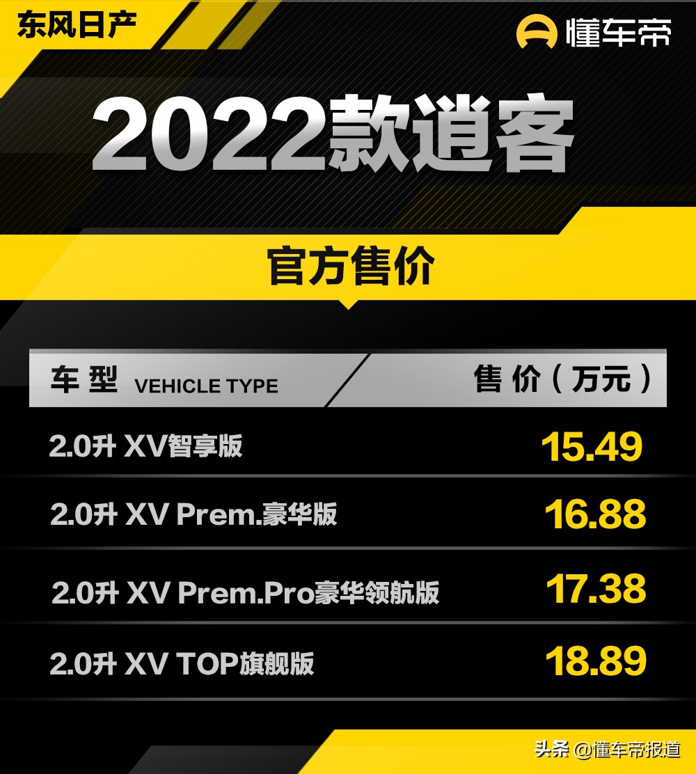 新车 </p><p>　　 售15.49万起，东风日产2022款逍客上市，配置升级，全系四缸