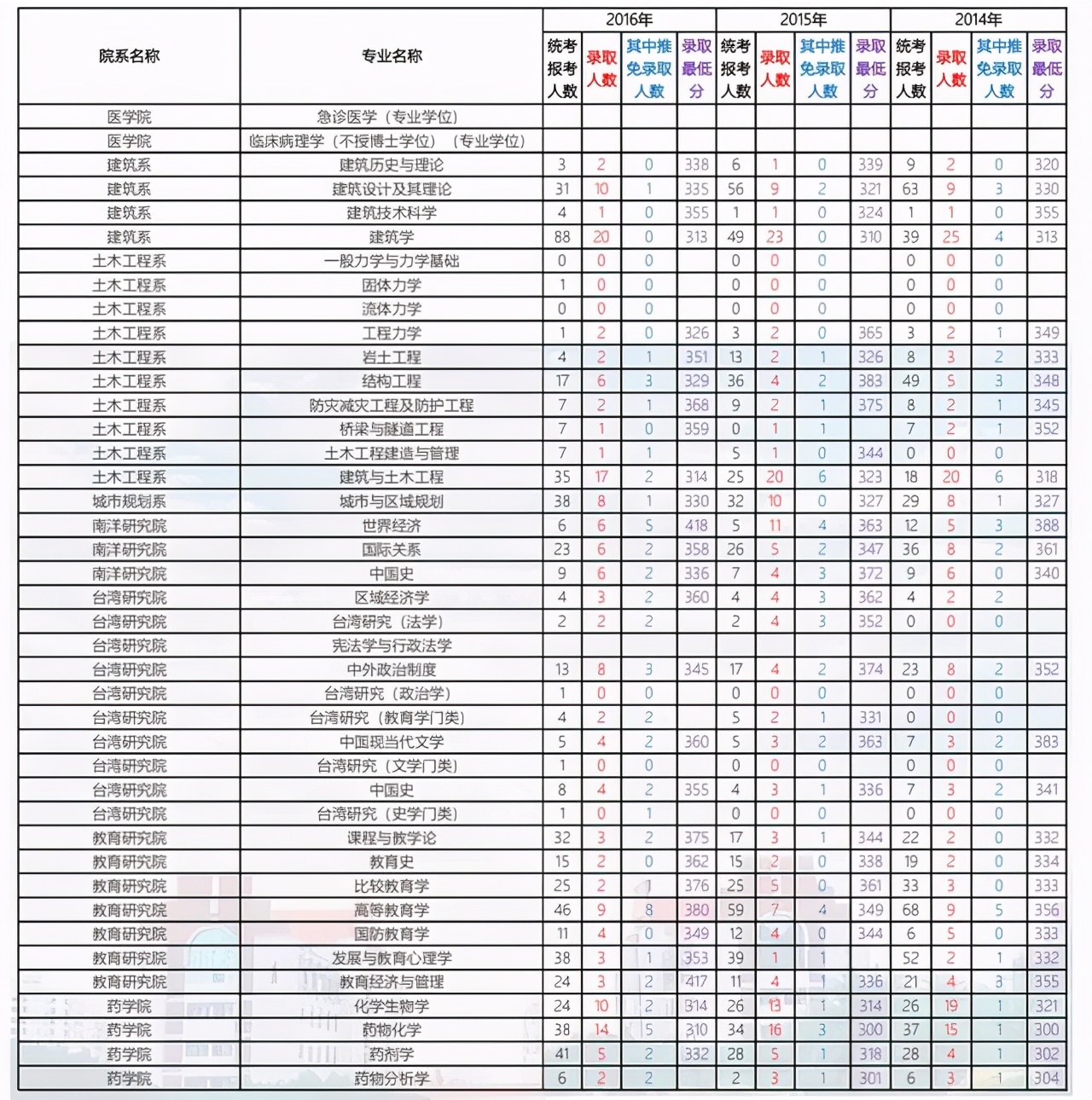 厦门大学2014-2020年各学院各专业考研报录比汇总！含复试线