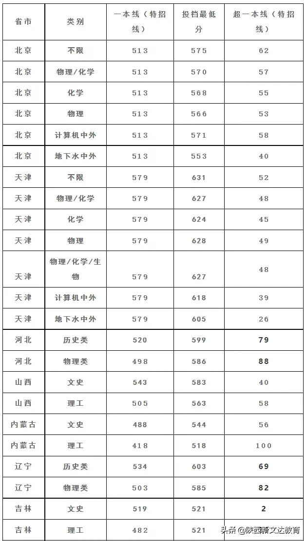 全国53所重点大学各省投档线汇总，哪个省的考生大学难考？