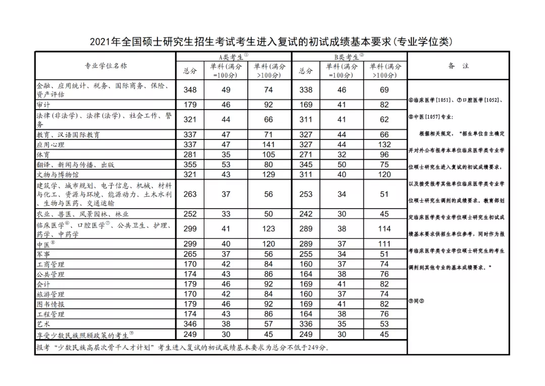 扬州大学近3年硕士研究生招生复试基本分数线