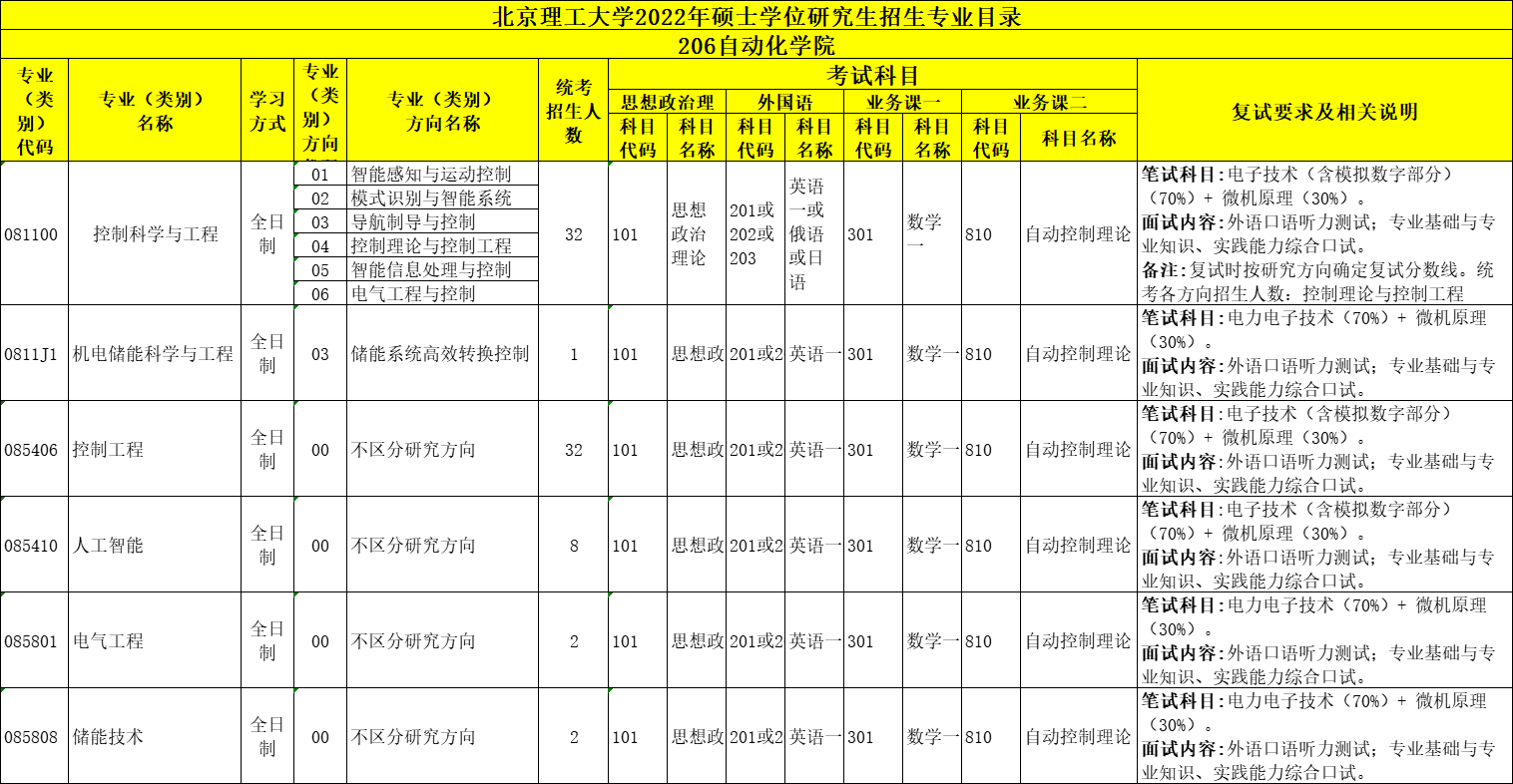 北京理工大学22年考研招生专业目录、招生人数、科目、复试要求