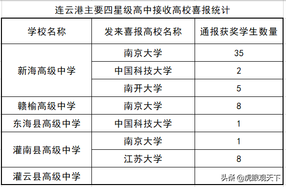 从连云港多所高中接收高校喜报状况 看各校教学质量大PK