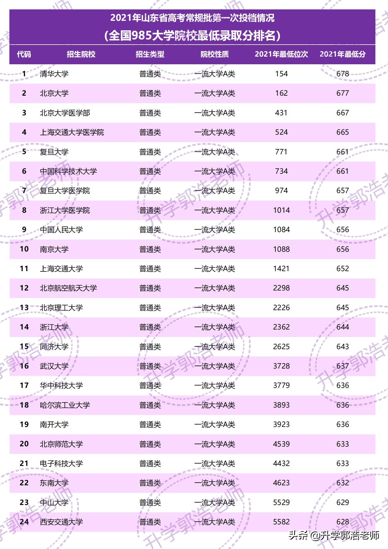 汇总：山东省2021年全国985大学录取最低分（院校完整版）