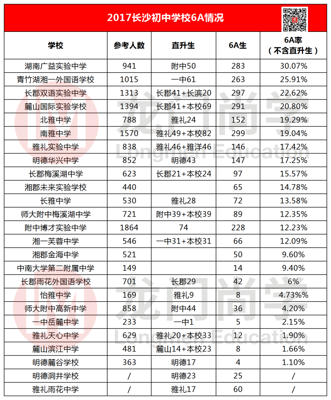 重磅数据！2015—2019年长沙各校6A率排名统计
