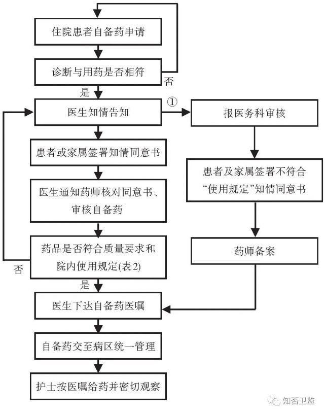 业务交流 | 患者自备药品的合规性问题