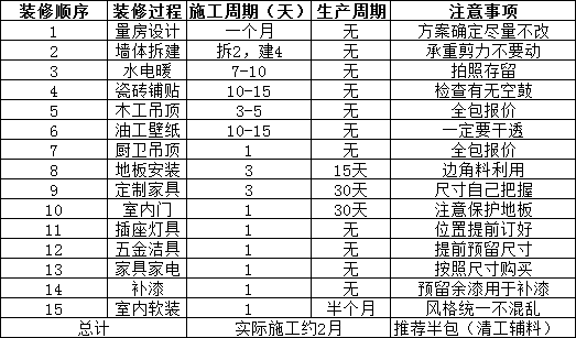一文教你搞懂装修全流程（工序+采购）！