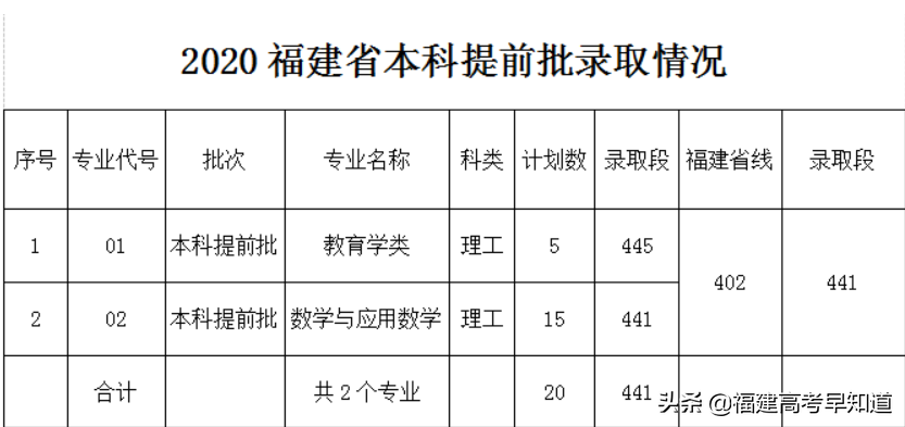 2021年福建高考生提前批师范类报考攻略出炉！附招生计划及录取分