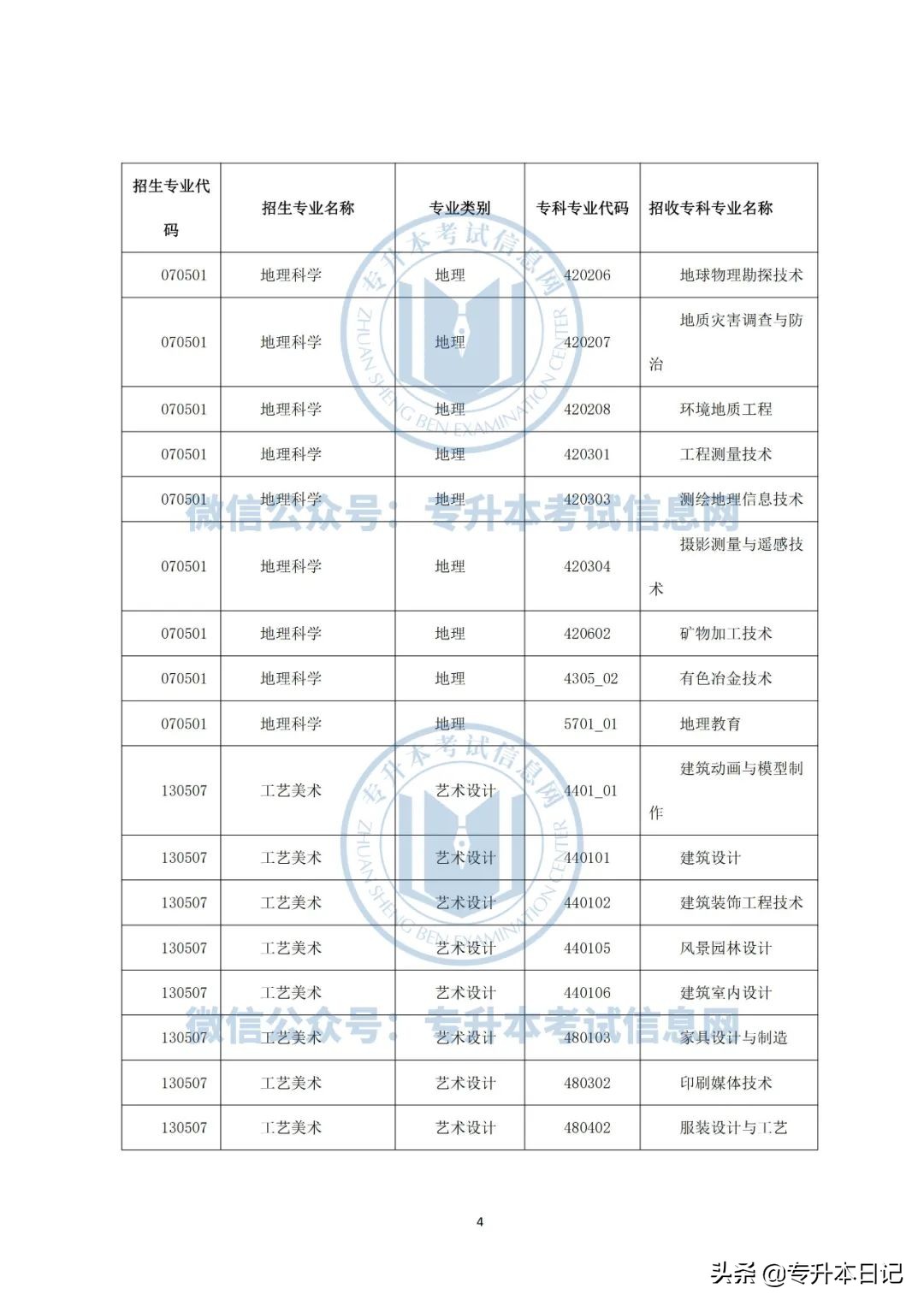 2022年云南大学专升本各院校招生专业及专业对照表公布