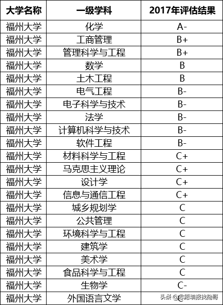 性价比超高的211大学：福州大学！专业冷热不均，选择要当心