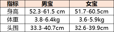 你的宝宝达标了吗？0-12个月宝宝生长发育对照表，新手爸妈必备