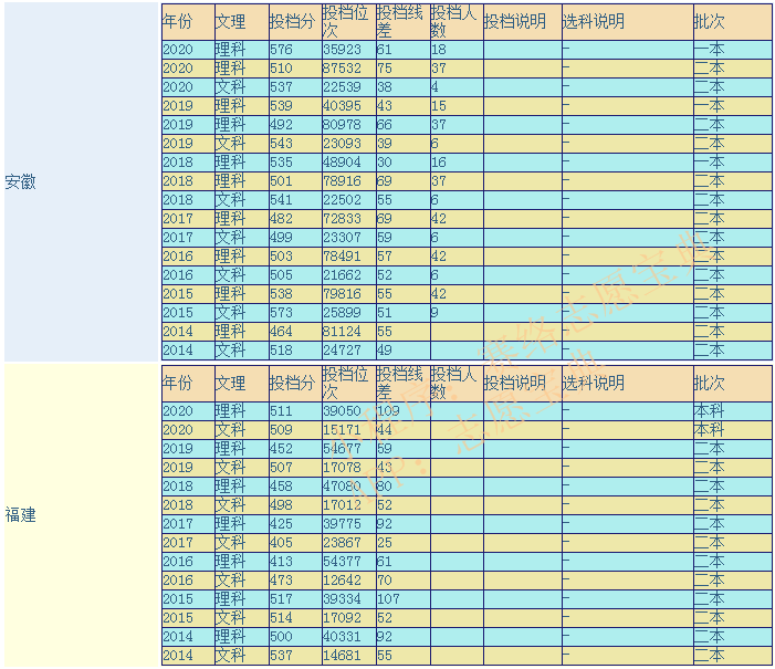 海南医学院是一本还是二本 什么专业好，录取分数线高吗？