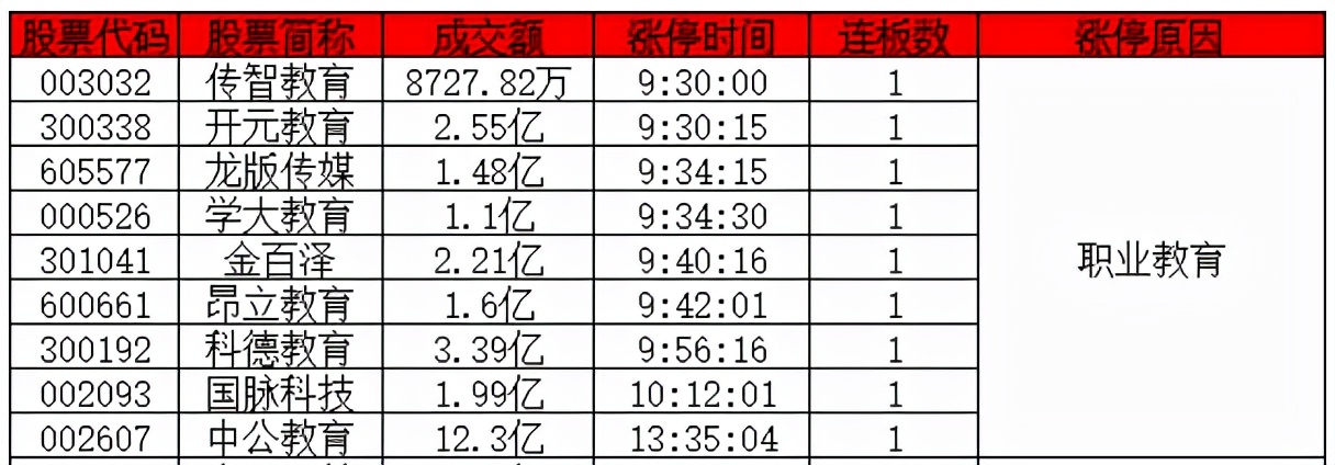 职业教育利好政策引发教育股票涨停，上市公司争抢职业教育赛道