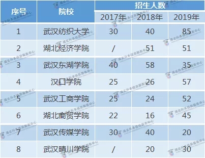 升本考情 | 湖北专升本电子商务专业各院校录取分数及考试题型