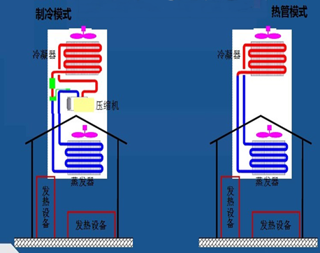 数据中心热管空调热管空调利用热管系统原理,通过制冷剂相变及自然