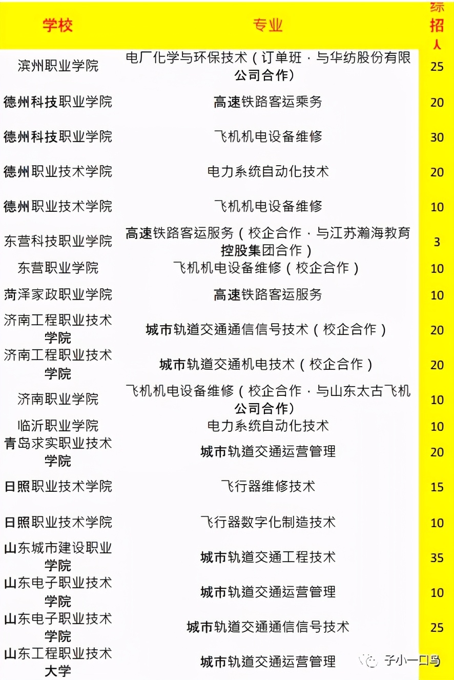山东省单招、综合评价推荐专业（1）