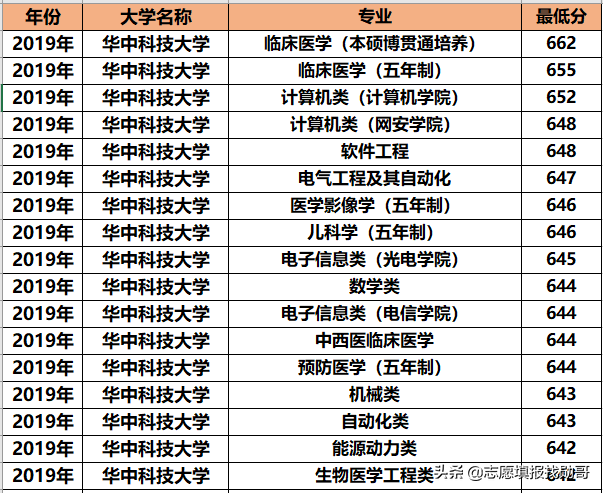 华中科技大学专业录取分大比拼！王者or青铜？推荐3大黄金专业