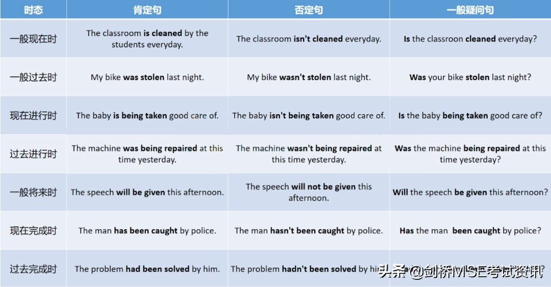 剑桥MSE基础语法：被动语态