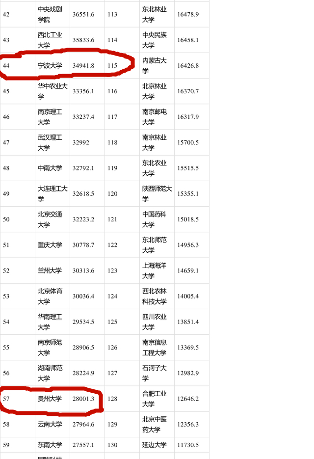 我国大学排名来了，南航第5名，宁波大学排44名，贵大57名