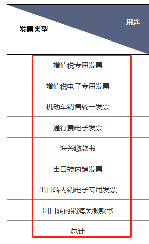 一般納稅人發(fā)票抵扣和辨別發(fā)票真假的操作方式