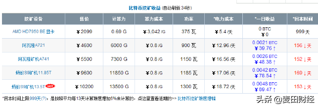 用一台顶配电脑挖比特币，多少天可以挖一个，网友：洗洗睡吧