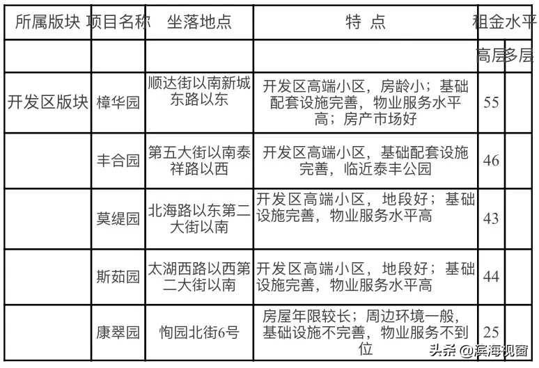 天津房租价格公布，细到小区！你租贵了吗？