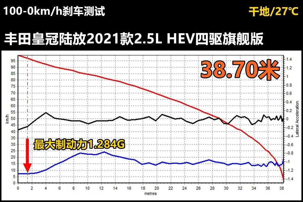 Lab测试：比汉兰达贵了几千块，丰田皇冠陆放到底值不值？