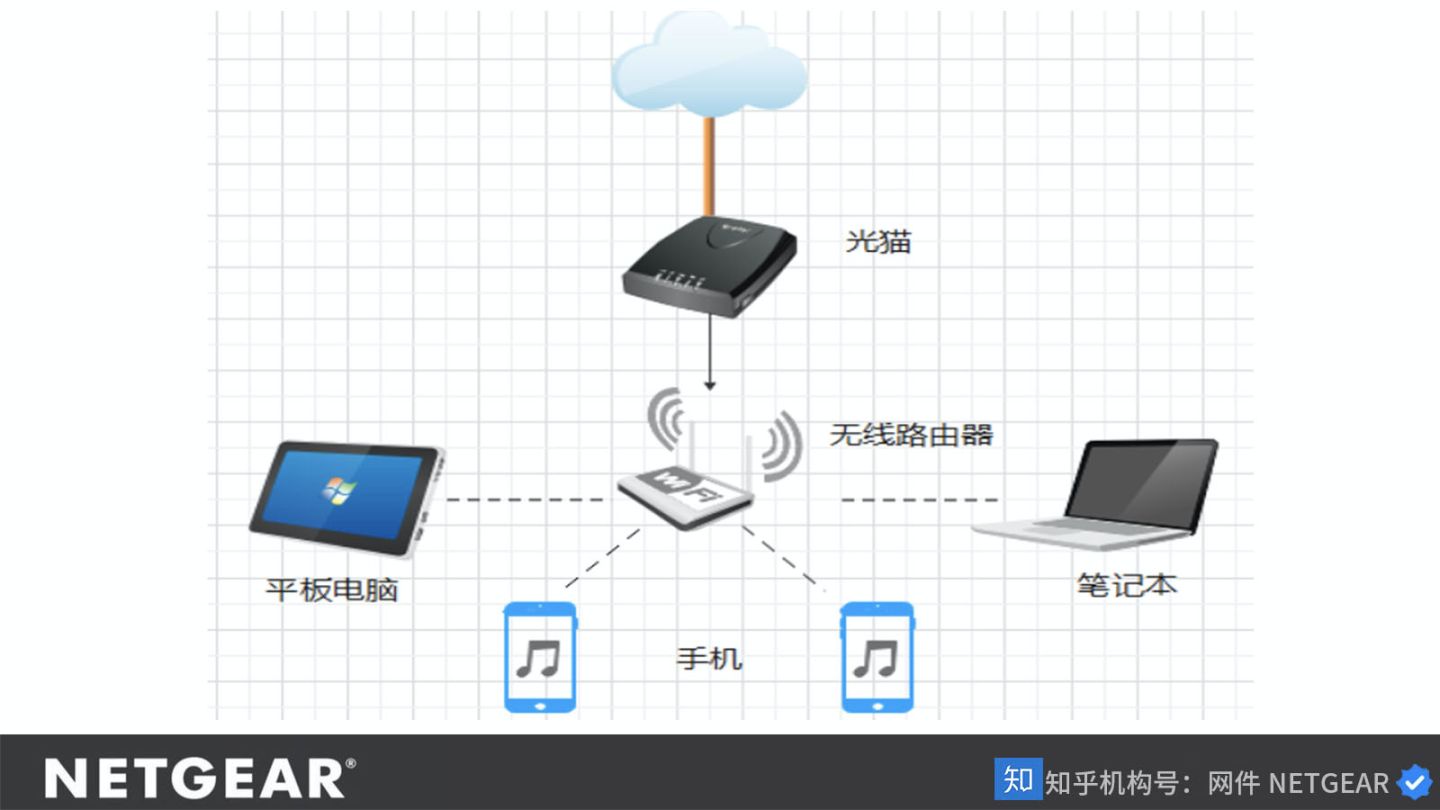 宽带猫和路由器的区别 wifi必须要有猫和路由器吗 - 汽车时代网