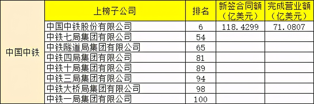 对外承包工程百强名单来袭，哪家海外业务最霸气？