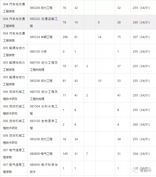 江苏大学2018-2019年硕士研究生报录统计