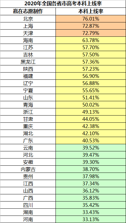 2020年29省市本科上线率出炉：京津沪超过70%，11个省份仅有3成