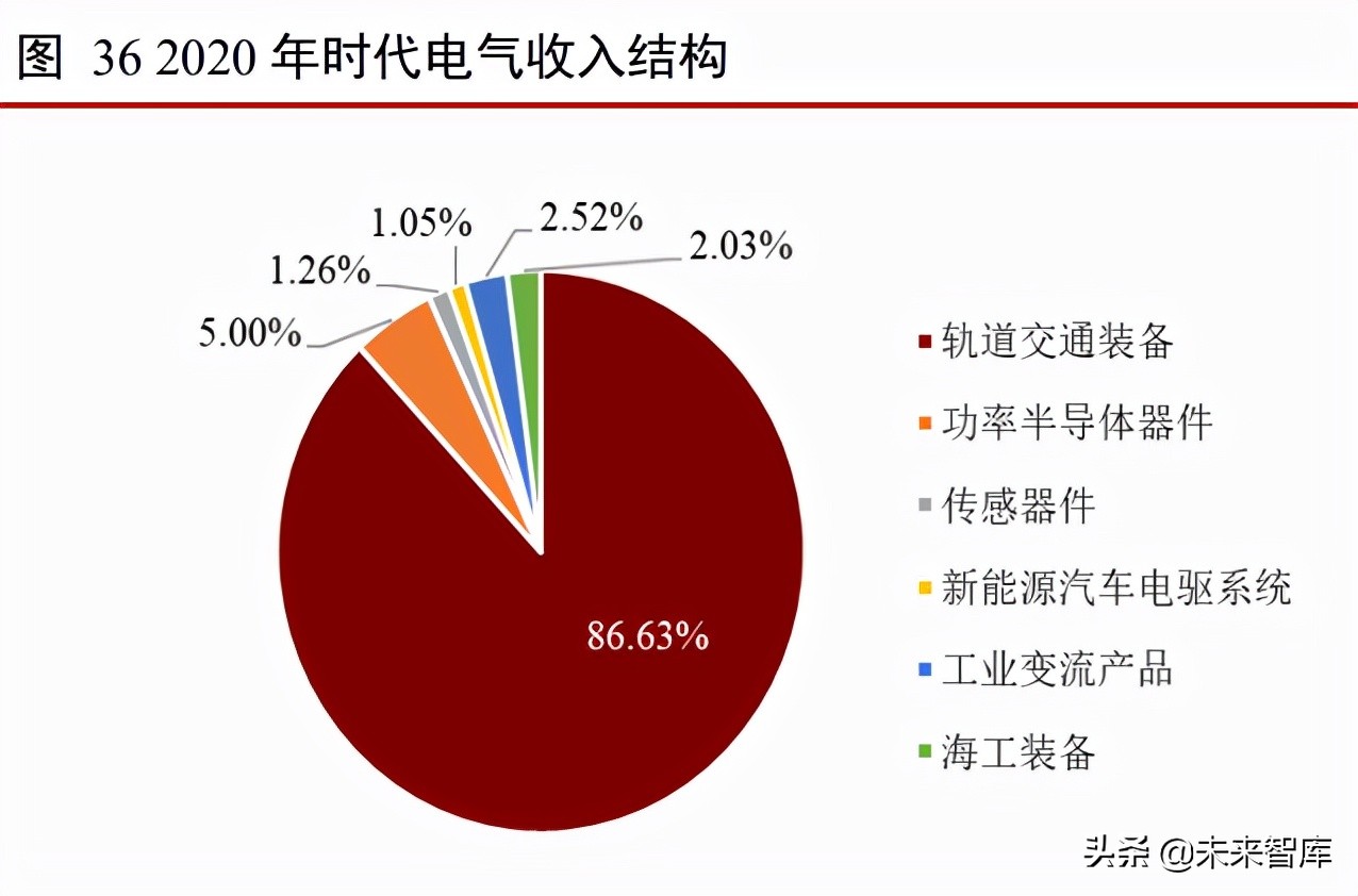 IGBT行业专题报告：IGBT助力碳中和-工控市场规模测算