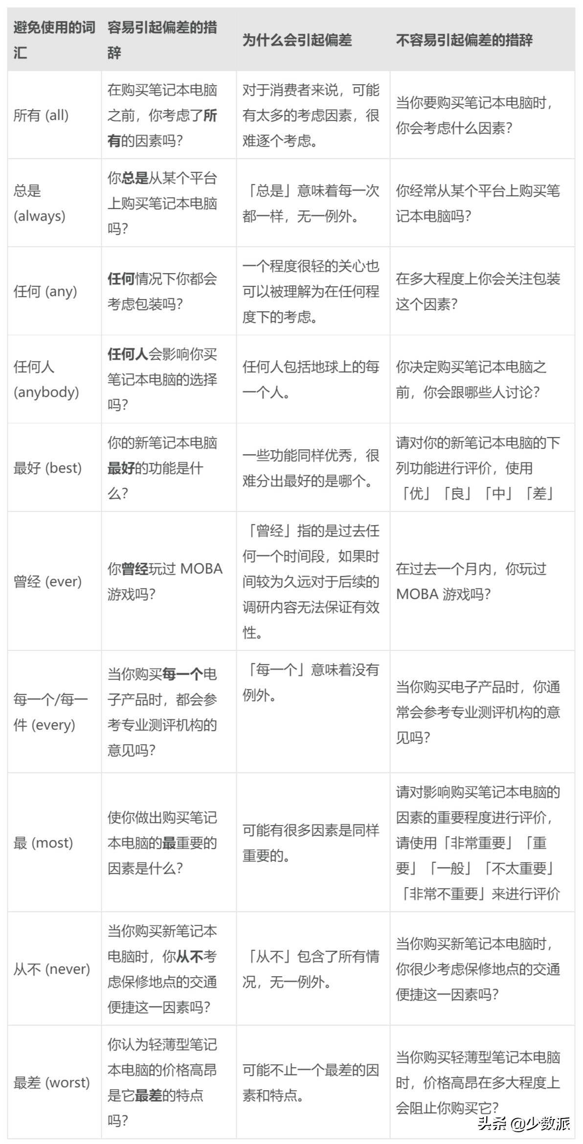 大学生必备：教你手把手从零开始设计调查问卷