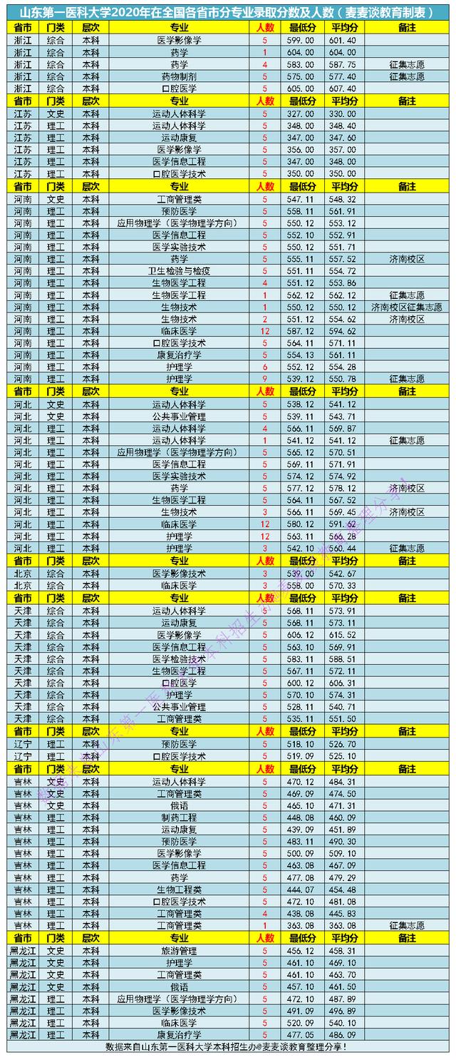 山东第一医科大学2020在全国各招生省市分专业录取分及人数
