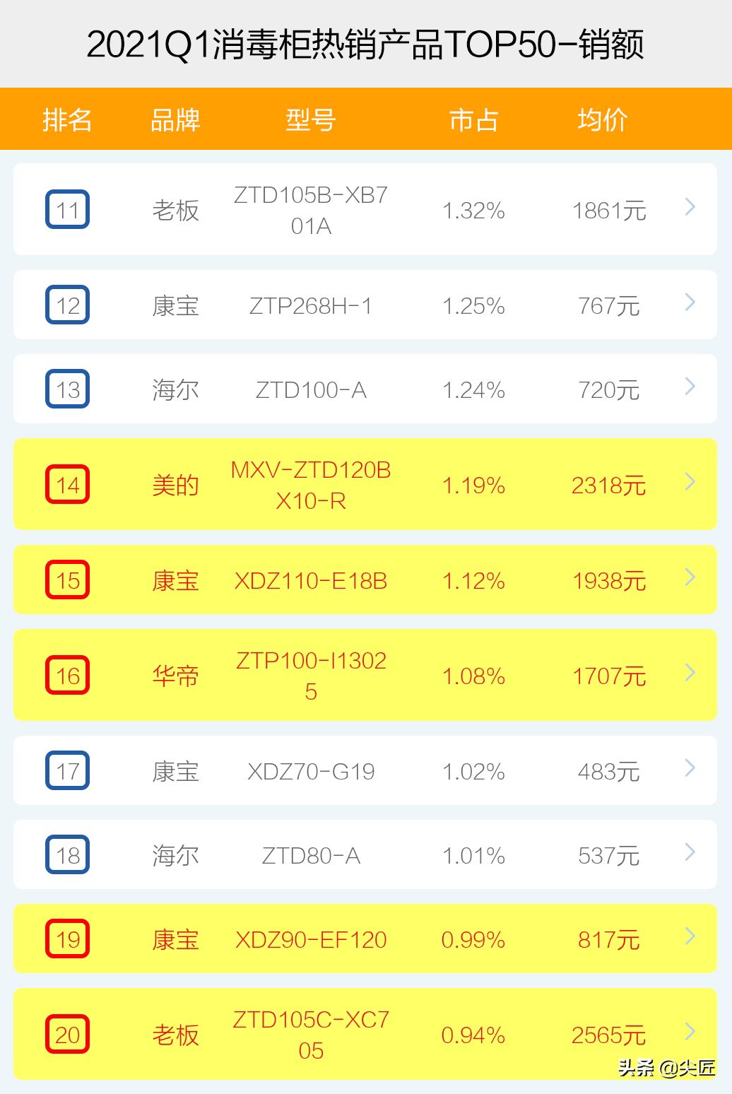 消毒柜哪家强？2021年1季度TOP50爆款榜单透秘！第1名你没想到吧