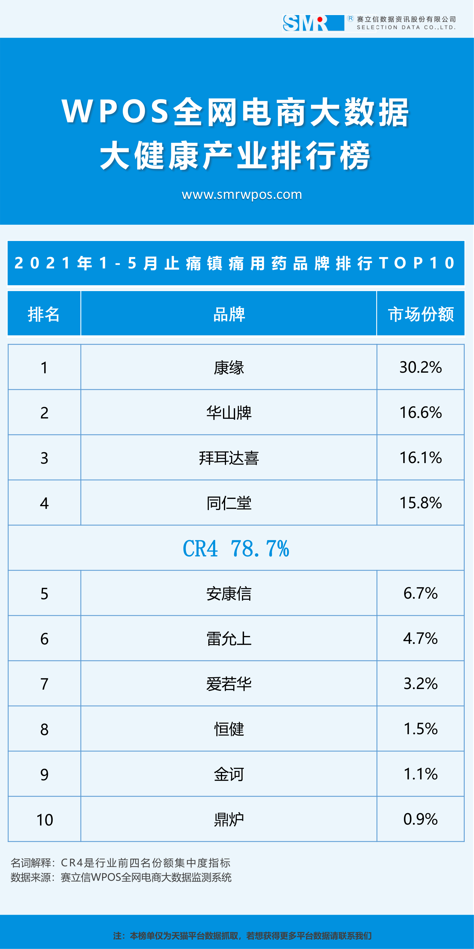 数据发布丨止痛镇痛用药及细分品类畅销排行榜单TOP10