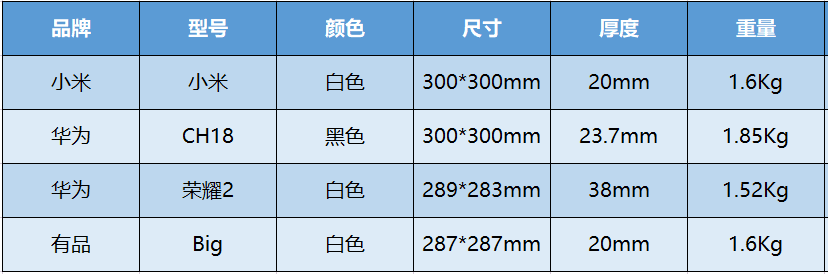 家用智能体脂秤哪家强？4款热门品牌体脂秤横向评测