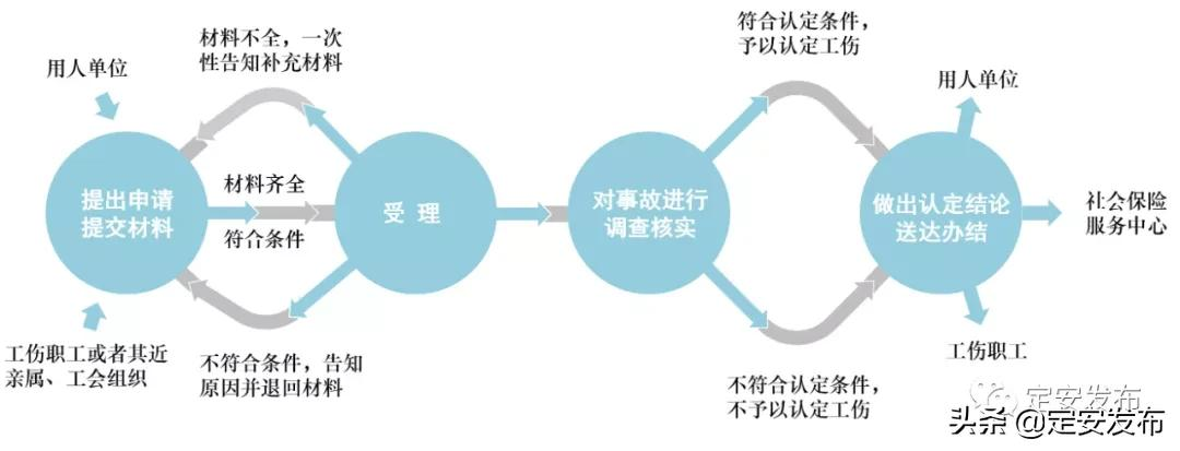 政务服务面对面丨工伤认定办理流程