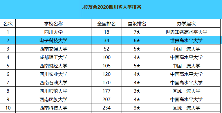 四川省录取分数最高的大学，就业率一直保持96%以上，实力如何