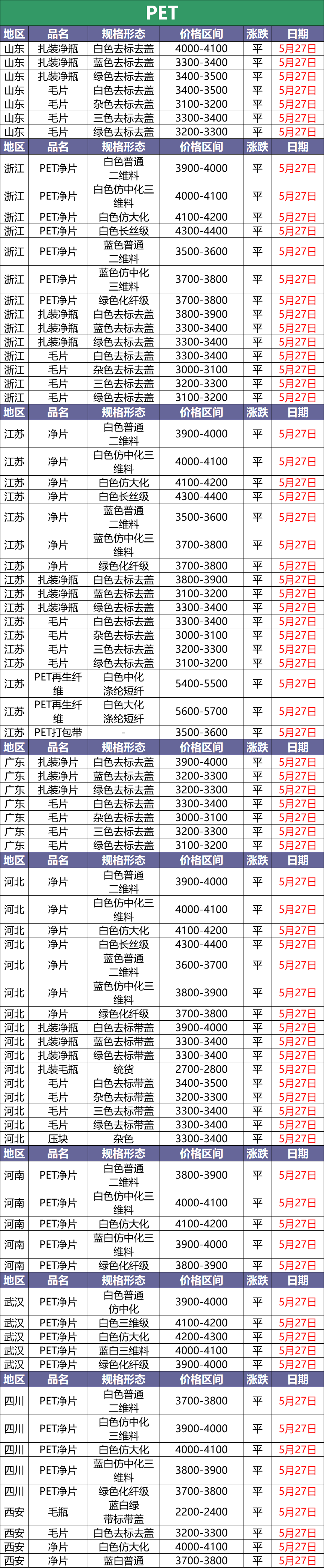 5月27日废塑料调价信息汇总：PP、PC下调100-300（附化纤厂报价）