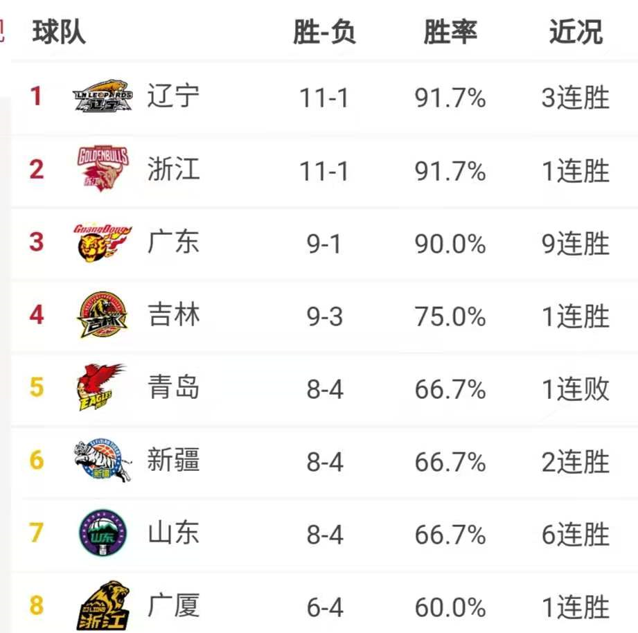 为什么cba没有外国人mvp(第一阶段本土MVP之争：为什么数据更佳的孙铭徽和郭艾伦落选？)