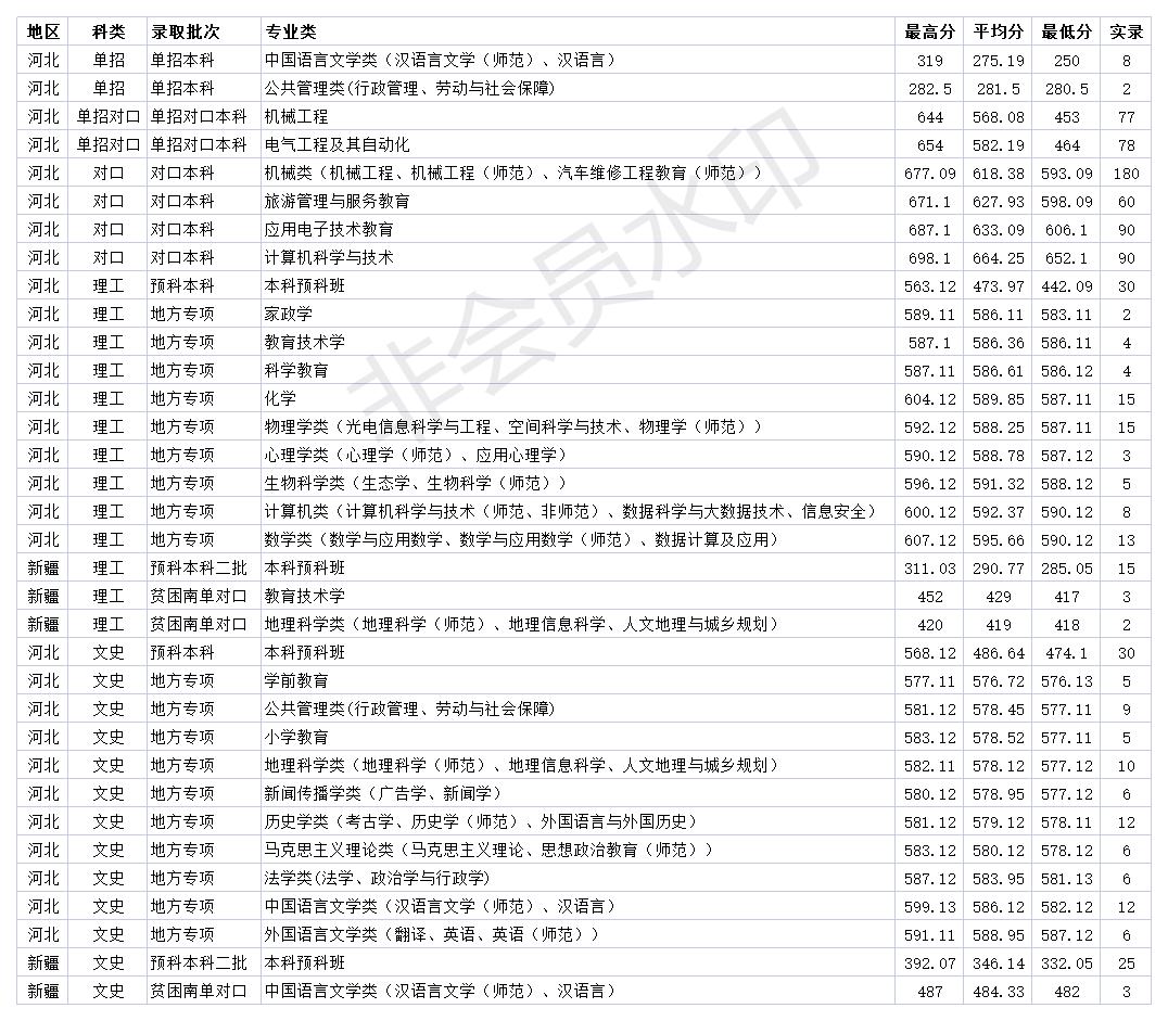 河北一本大学 河北师范大学2020年各省各专业录取分数线