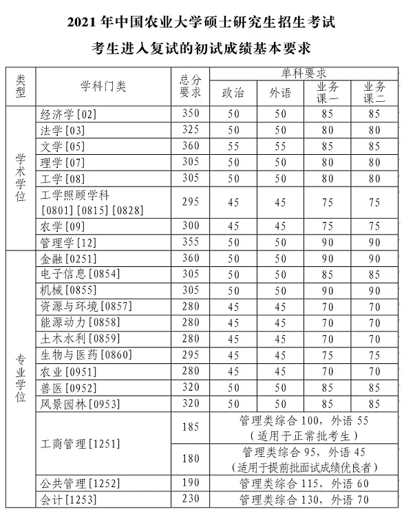 22考研！12所“自划线”院校“复试分数线”汇总